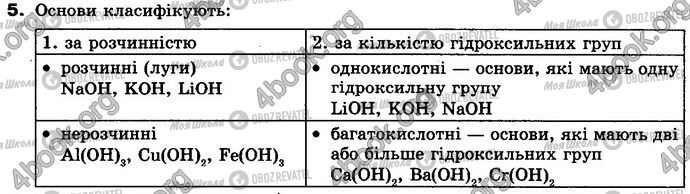 ГДЗ Хімія 8 клас сторінка §.31 Зад.5